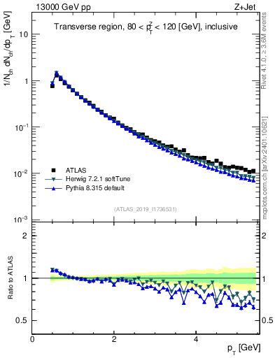 Plot of ch.pt in 13000 GeV pp collisions