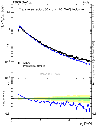 Plot of ch.pt in 13000 GeV pp collisions