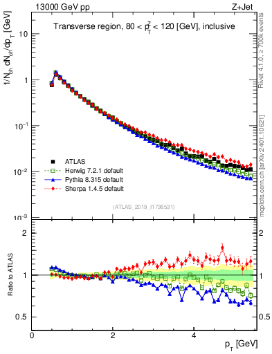 Plot of ch.pt in 13000 GeV pp collisions
