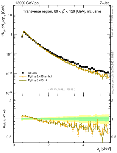 Plot of ch.pt in 13000 GeV pp collisions