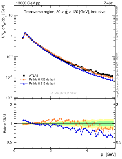 Plot of ch.pt in 13000 GeV pp collisions