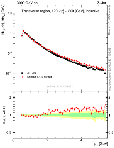 Plot of ch.pt in 13000 GeV pp collisions