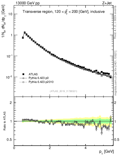Plot of ch.pt in 13000 GeV pp collisions