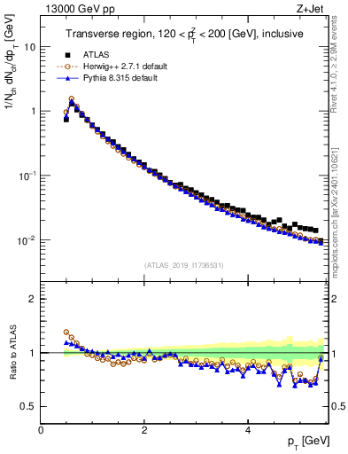 Plot of ch.pt in 13000 GeV pp collisions