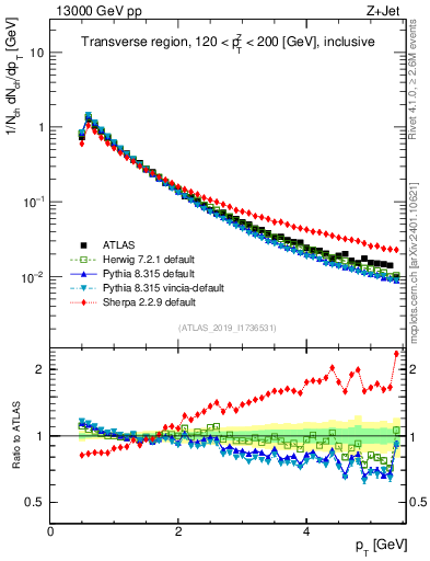 Plot of ch.pt in 13000 GeV pp collisions