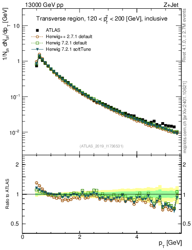 Plot of ch.pt in 13000 GeV pp collisions