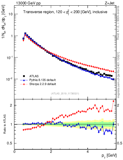 Plot of ch.pt in 13000 GeV pp collisions