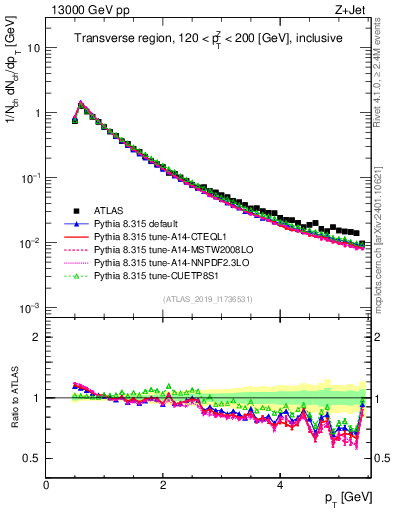 Plot of ch.pt in 13000 GeV pp collisions