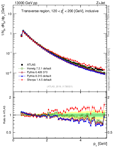 Plot of ch.pt in 13000 GeV pp collisions