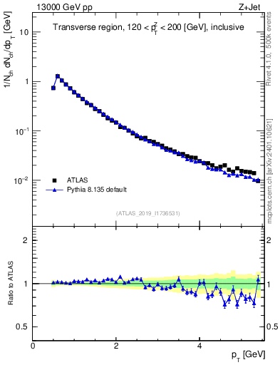 Plot of ch.pt in 13000 GeV pp collisions