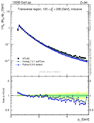 Plot of ch.pt in 13000 GeV pp collisions