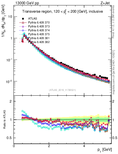 Plot of ch.pt in 13000 GeV pp collisions