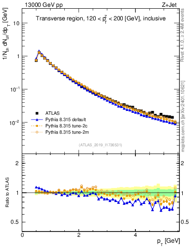 Plot of ch.pt in 13000 GeV pp collisions