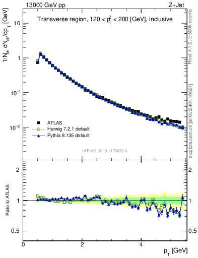 Plot of ch.pt in 13000 GeV pp collisions