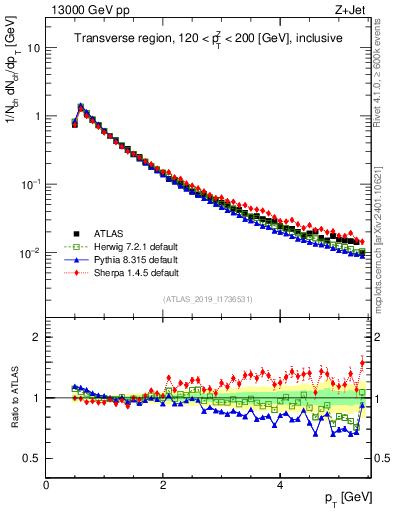 Plot of ch.pt in 13000 GeV pp collisions