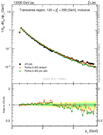 Plot of ch.pt in 13000 GeV pp collisions