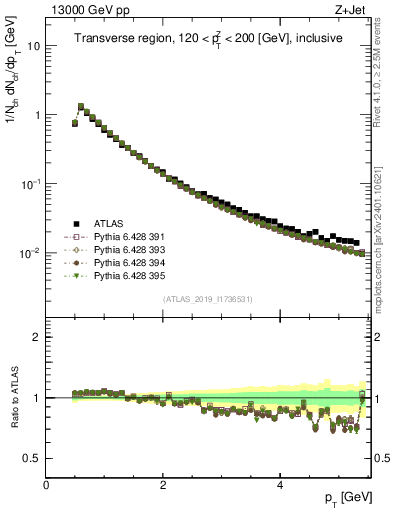 Plot of ch.pt in 13000 GeV pp collisions