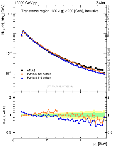 Plot of ch.pt in 13000 GeV pp collisions