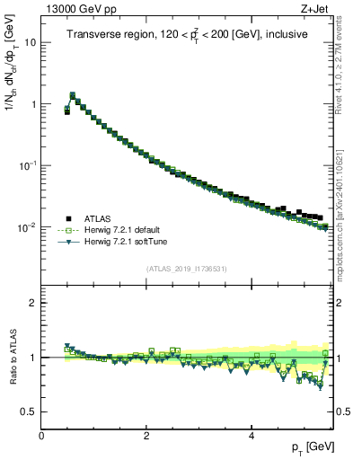 Plot of ch.pt in 13000 GeV pp collisions