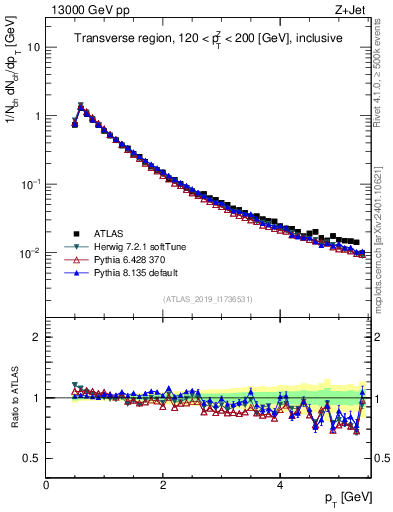 Plot of ch.pt in 13000 GeV pp collisions
