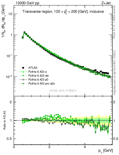 Plot of ch.pt in 13000 GeV pp collisions