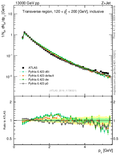 Plot of ch.pt in 13000 GeV pp collisions