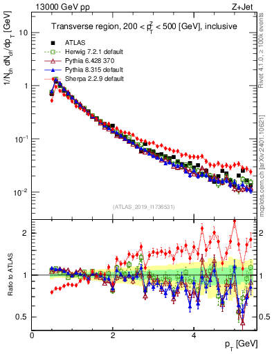 Plot of ch.pt in 13000 GeV pp collisions