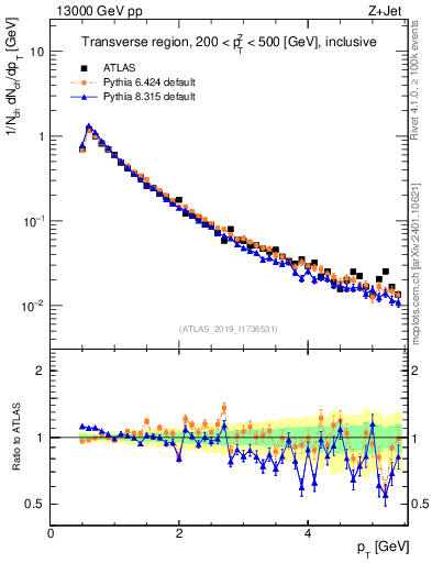 Plot of ch.pt in 13000 GeV pp collisions