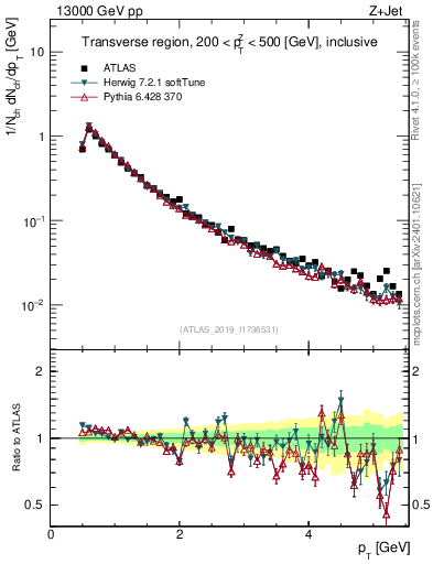 Plot of ch.pt in 13000 GeV pp collisions