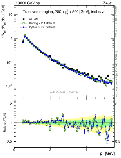 Plot of ch.pt in 13000 GeV pp collisions