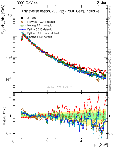 Plot of ch.pt in 13000 GeV pp collisions