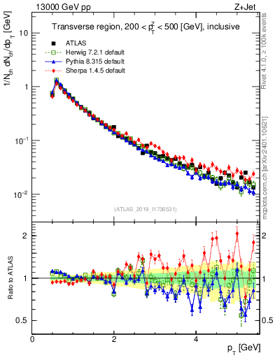 Plot of ch.pt in 13000 GeV pp collisions