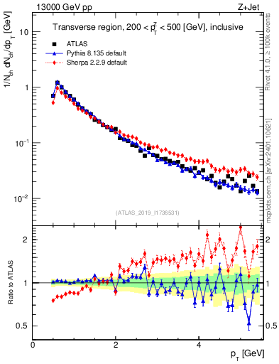 Plot of ch.pt in 13000 GeV pp collisions