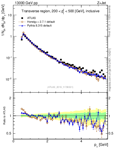 Plot of ch.pt in 13000 GeV pp collisions