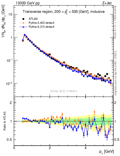 Plot of ch.pt in 13000 GeV pp collisions