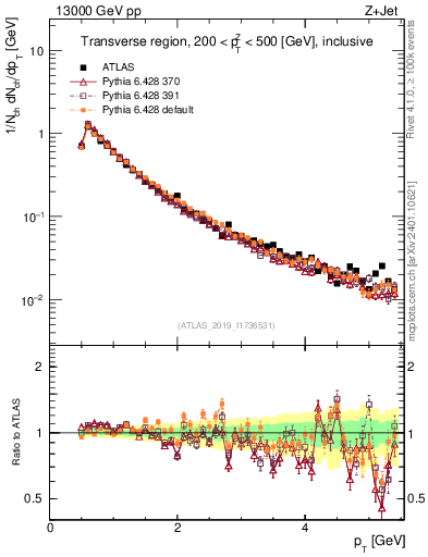 Plot of ch.pt in 13000 GeV pp collisions