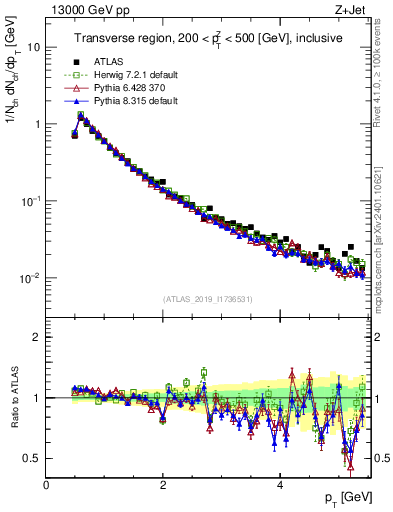 Plot of ch.pt in 13000 GeV pp collisions