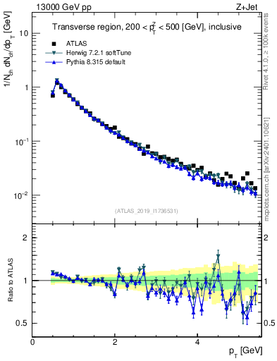 Plot of ch.pt in 13000 GeV pp collisions