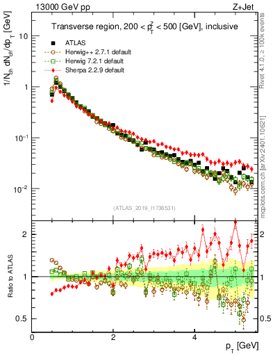 Plot of ch.pt in 13000 GeV pp collisions