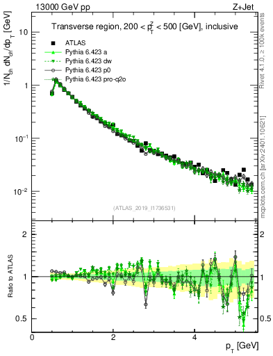 Plot of ch.pt in 13000 GeV pp collisions