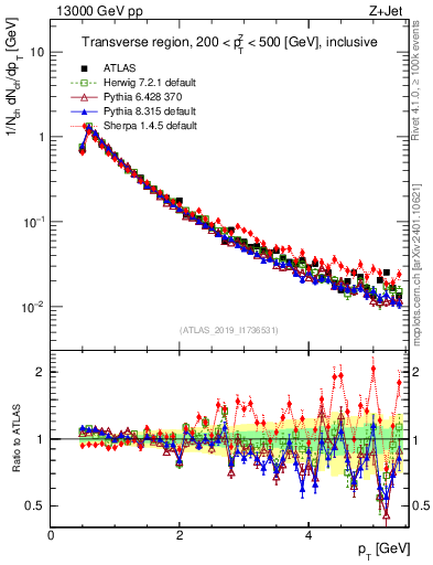 Plot of ch.pt in 13000 GeV pp collisions