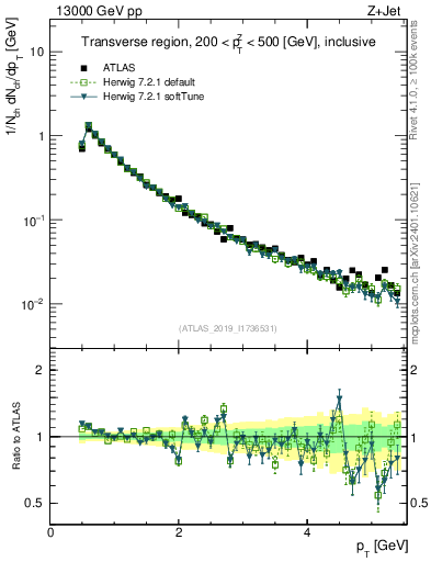 Plot of ch.pt in 13000 GeV pp collisions