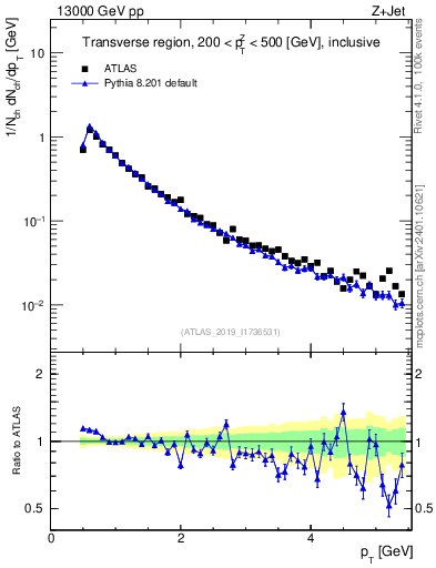 Plot of ch.pt in 13000 GeV pp collisions
