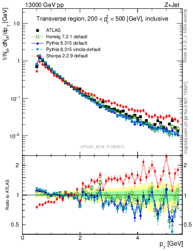 Plot of ch.pt in 13000 GeV pp collisions