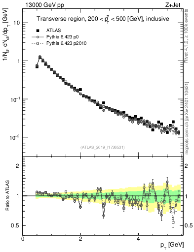 Plot of ch.pt in 13000 GeV pp collisions