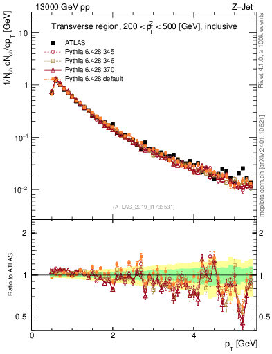 Plot of ch.pt in 13000 GeV pp collisions