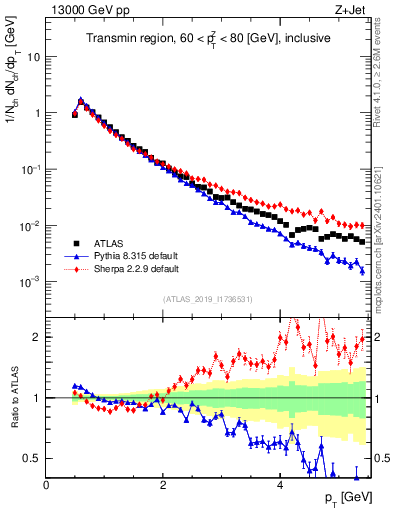 Plot of ch.pt in 13000 GeV pp collisions