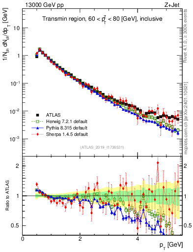 Plot of ch.pt in 13000 GeV pp collisions