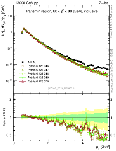 Plot of ch.pt in 13000 GeV pp collisions