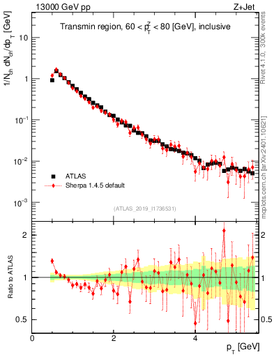 Plot of ch.pt in 13000 GeV pp collisions